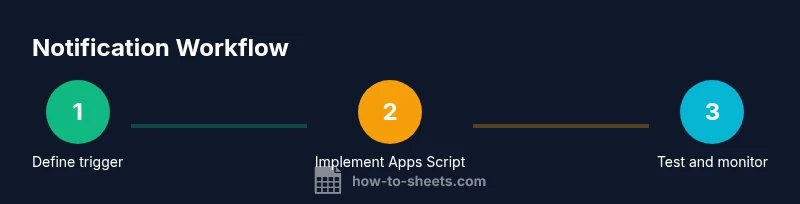 Process diagram outlining notification workflow in Google Sheets using Apps Script