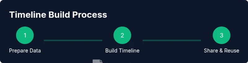 Process infographic illustrating timeline in Google Sheets steps