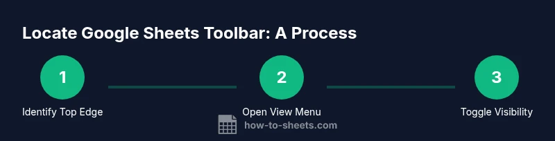 Process diagram showing how to locate and reveal the Google Sheets toolbar