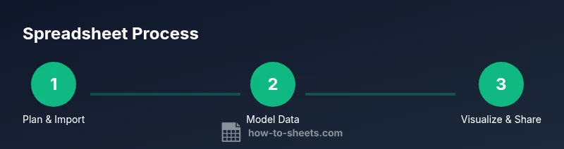 Process infographic showing plan/import, model data, and visualization in spreadsheets