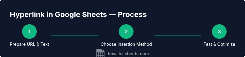 Infographic showing a 3-step process to hyperlink in Google Sheets