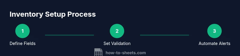 Process diagram for setting up inventory in Google Sheets