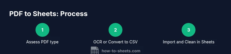 Tailwind infographic showing 3-step PDF to Sheets process