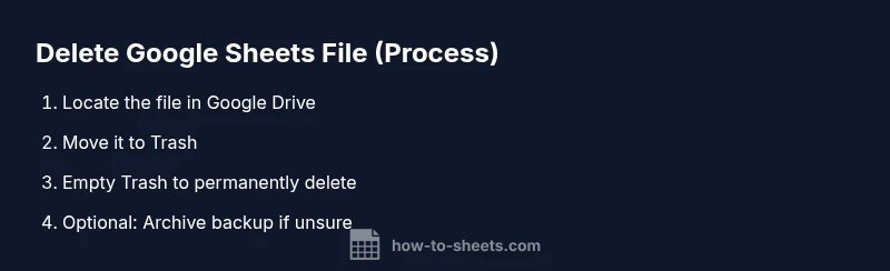 Process diagram showing steps to delete a Google Sheets file from Google Drive