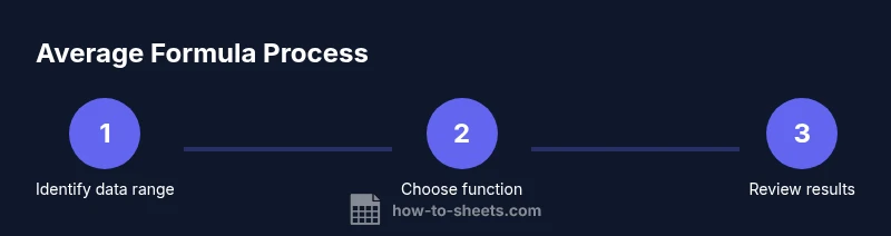 Process flow for calculating averages in Google Sheets