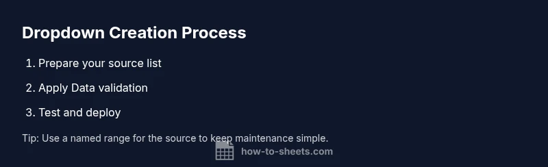 Infographic showing steps to create a dropdown in Google Sheets
