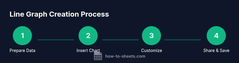 Process infographic showing four steps to create a line graph in Google Sheets