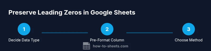 Process diagram showing steps to preserve leading zeros in Google Sheets