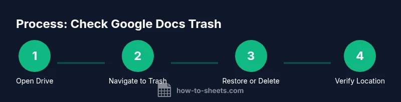 Infographic showing four steps to check Google Docs Trash
