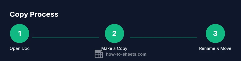 Process infographic showing three steps to copy a Google Docs document