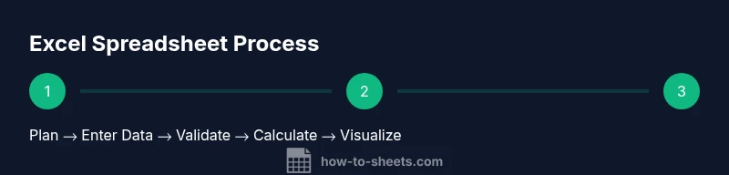 Process arrows and steps showing plan, enter data, validate, calculate, visualize