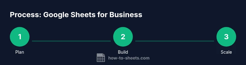 Process infographic showing steps to implement Google Sheets for business