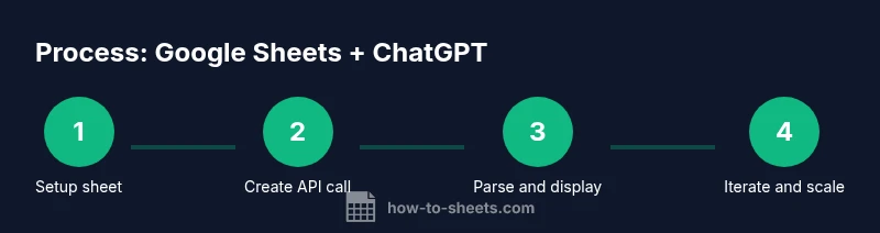 Process infographic showing four-step integration between Google Sheets and ChatGPT