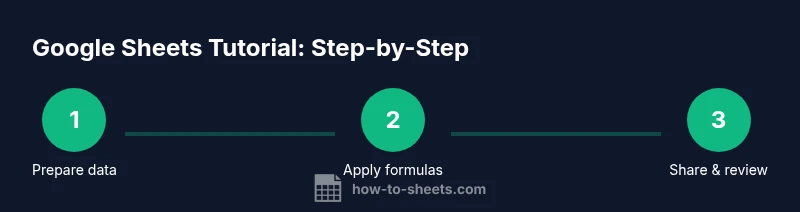 Process infographic showing Google Sheets tutorial steps