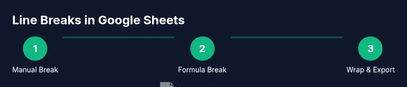 Infographic showing steps to insert line breaks in Google Sheets