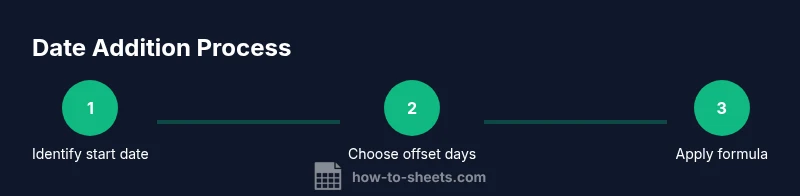 infographic showing steps to add days to a date in Google Sheets