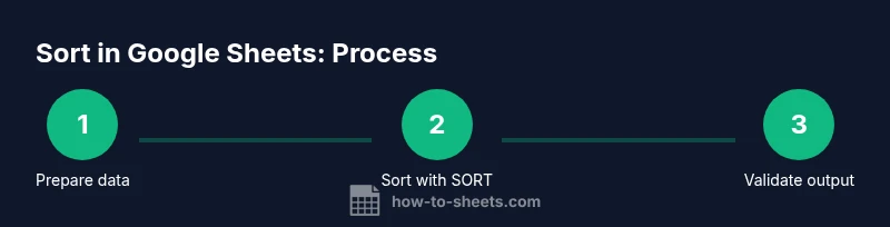 Process infographic showing steps to sort data in Google Sheets