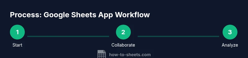 Infographic showing a 3-step workflow for using Google Sheets app