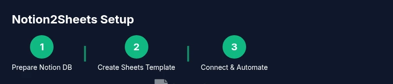 Process diagram for Notion to Sheets integration using a connector