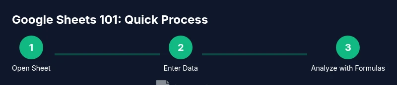 Infographic showing a 3-step process to learn Google Sheets 101