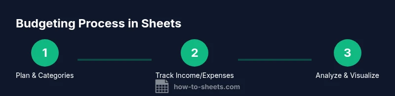 Process diagram of budgeting steps in Google Sheets