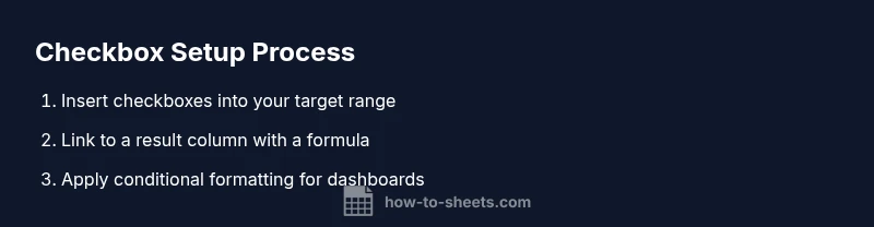 Process diagram showing checkbox setup in Google Sheets