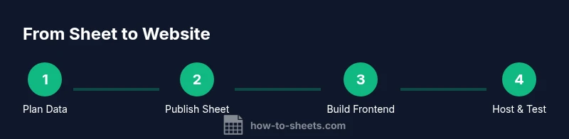 Process diagram showing steps to create a Google Sheets website