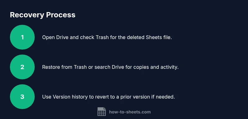 Process flow showing trash recovery, search, and version history