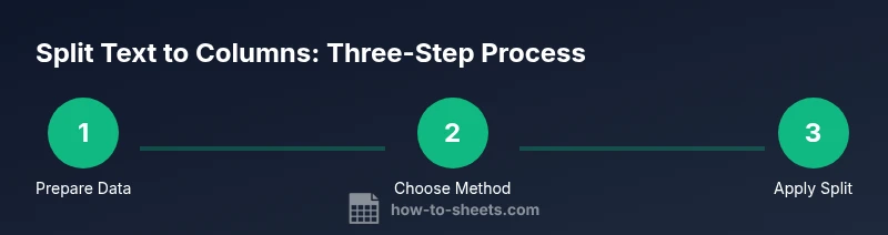 Infographic showing three-step process to split text into columns in Google Sheets