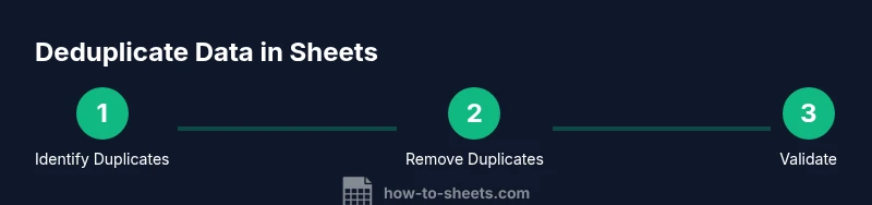 Process infographic showing three-step deduping workflow in Google Sheets