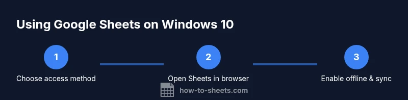Infographic showing 3 steps to use Google Sheets on Windows 10
