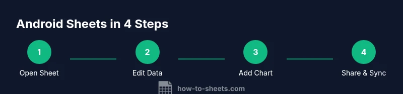 Infographic showing four steps to use Google Sheets on Android: open, edit, chart, share