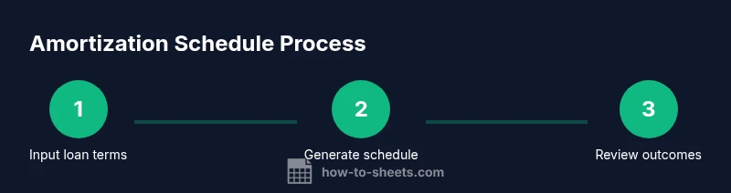 Process diagram for creating an amortization table in Google Sheets