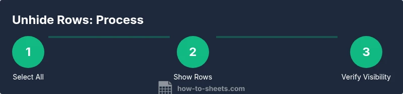 Infographic showing steps to unhide rows in Google Sheets