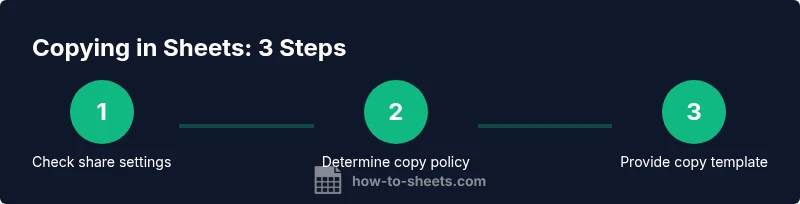 Infographic showing a three-step process to allow viewers to copy Google Sheets safely