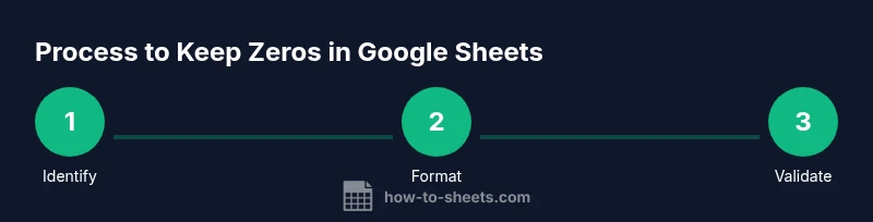 Process flow to prevent zeros from being deleted in Google Sheets