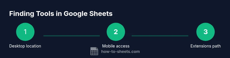 Tailwind infographic showing how to locate Tools in Google Sheets across desktop, mobile, and extensions paths