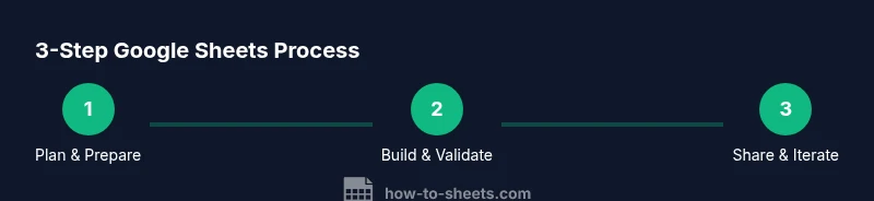 Infographic showing a three-step process to use Google Sheets