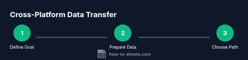 Process diagram showing cross-platform data transfer between Google Sheets and Excel