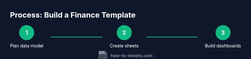Process diagram showing plan, create, and dashboard steps