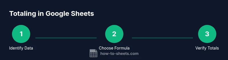 Step-by-step process to total values in Google Sheets