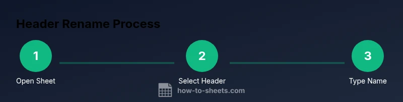 Process diagram for renaming headers in Google Sheets