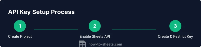 Infographic showing a three-step process to obtain and restrict a Google Sheets API key