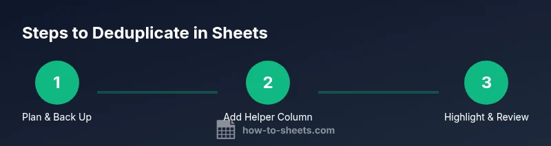Infographic showing a three-step process to deduplicate data in Google Sheets