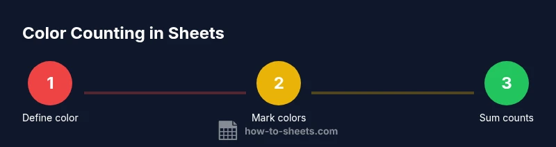 Infographic showing steps to count colored cells in Google Sheets