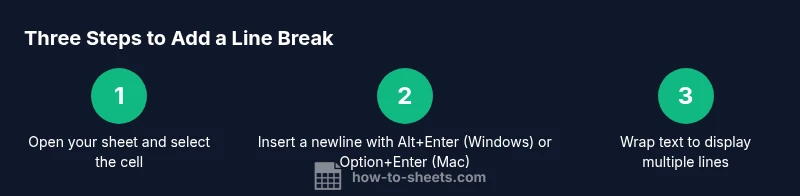 Infographic showing three steps to add line breaks in Google Sheets