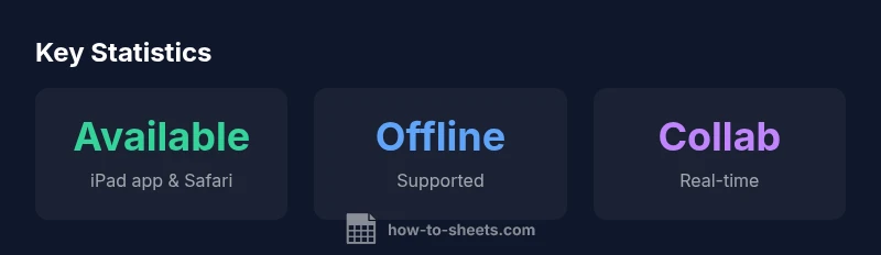Infographic showing Google Sheets on iPad availability, offline mode, and real-time collaboration
