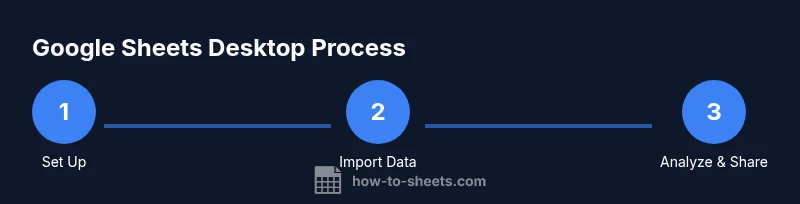 Process diagram showing setup, import, and analysis for Google Sheets on desktop
