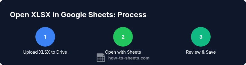 Infographic showing a 3-step process to open XLSX in Google Sheets