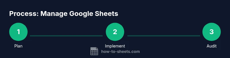 Process infographic for managing Google Sheets